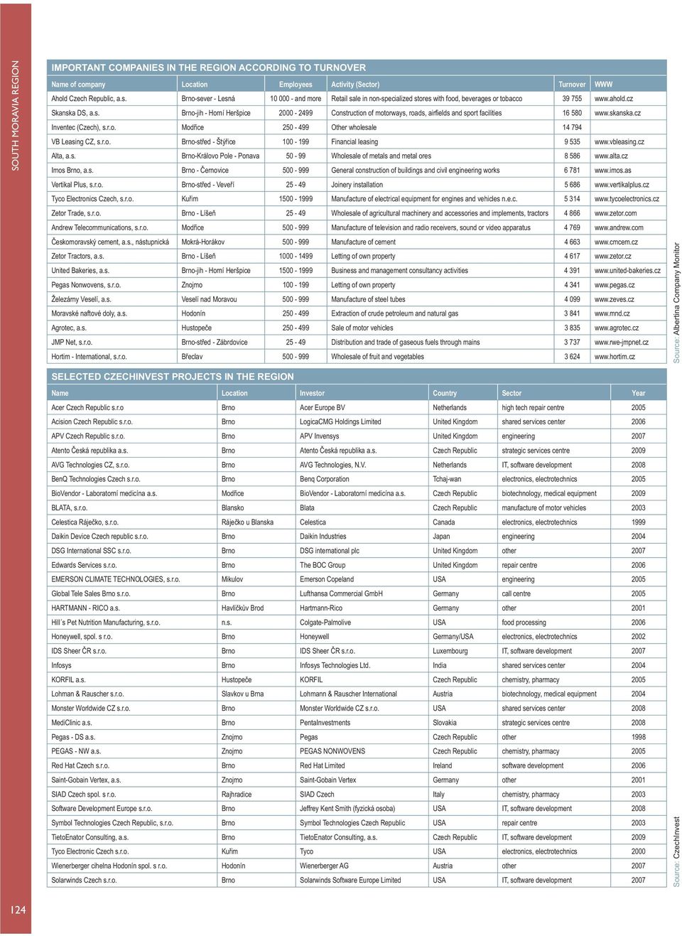 skanska.cz Inventec (Czech), s.r.o. Modřice 250-499 Other wholesale 14 794 VB Leasing CZ, s.r.o. Brno-střed - Štýřice 100-199 Financial leasing 9 535 www.vbleasing.cz Alta, a.s. Brno-Královo Pole - Ponava 50-99 Wholesale of metals and metal ores 8 586 www.