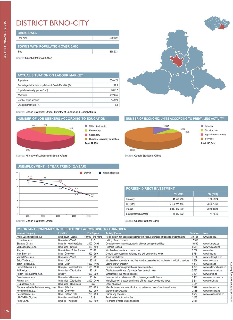 9, Ministry of Labour and Social Affairs 11% 0% 12,691 28% Total 12,290 9,801 1,340 Total 115,849 61% 91,380 12 10 8 10,5 9,6 9,5 6,8 6 4 2 6,6 5,5 5,4 Brno-city 41 579 756 1 561 974 0 Ahold, a.s. Brno-sever - Lesná 10 000 - and more Retail sale in non-specialized stores with food, beverages or tobacco predominating 39 755 www.