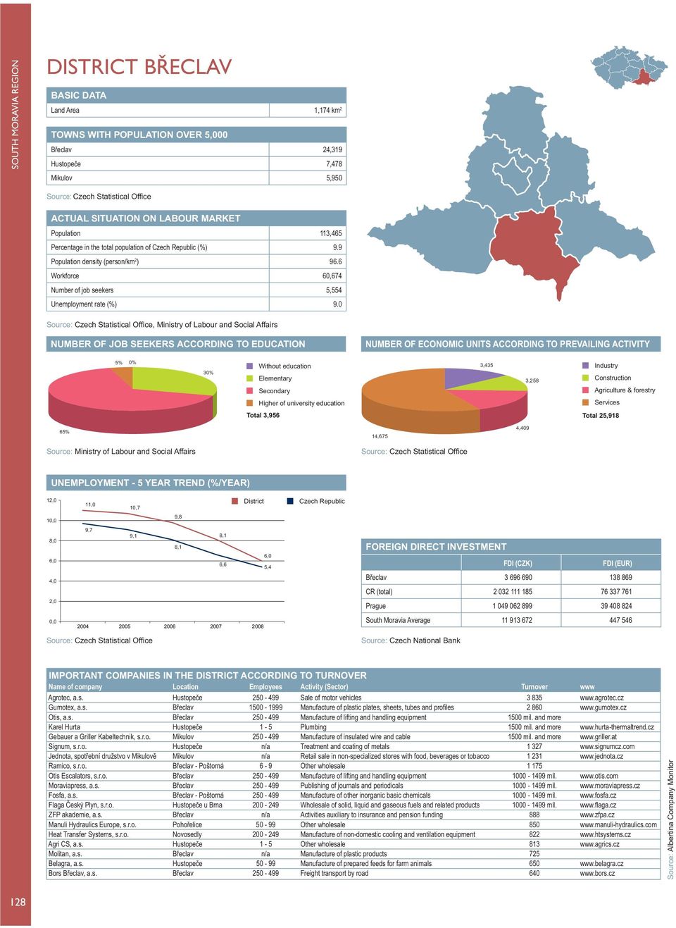 0, Ministry of Labour and Social Affairs 5% 0% 30% 3,435 3,258 Total 3,956 Total 25,918 65% 14,675 4,409 12,0 11,0 10,7 10,0 9,8 8,0 6,0 4,0 2,0 6,6 6,0 5,4 Břeclav 3 696 690 138 869 0,0 Agrotec, a.s. Hustopeče 250-499 Sale of motor vehicles 3 835 www.