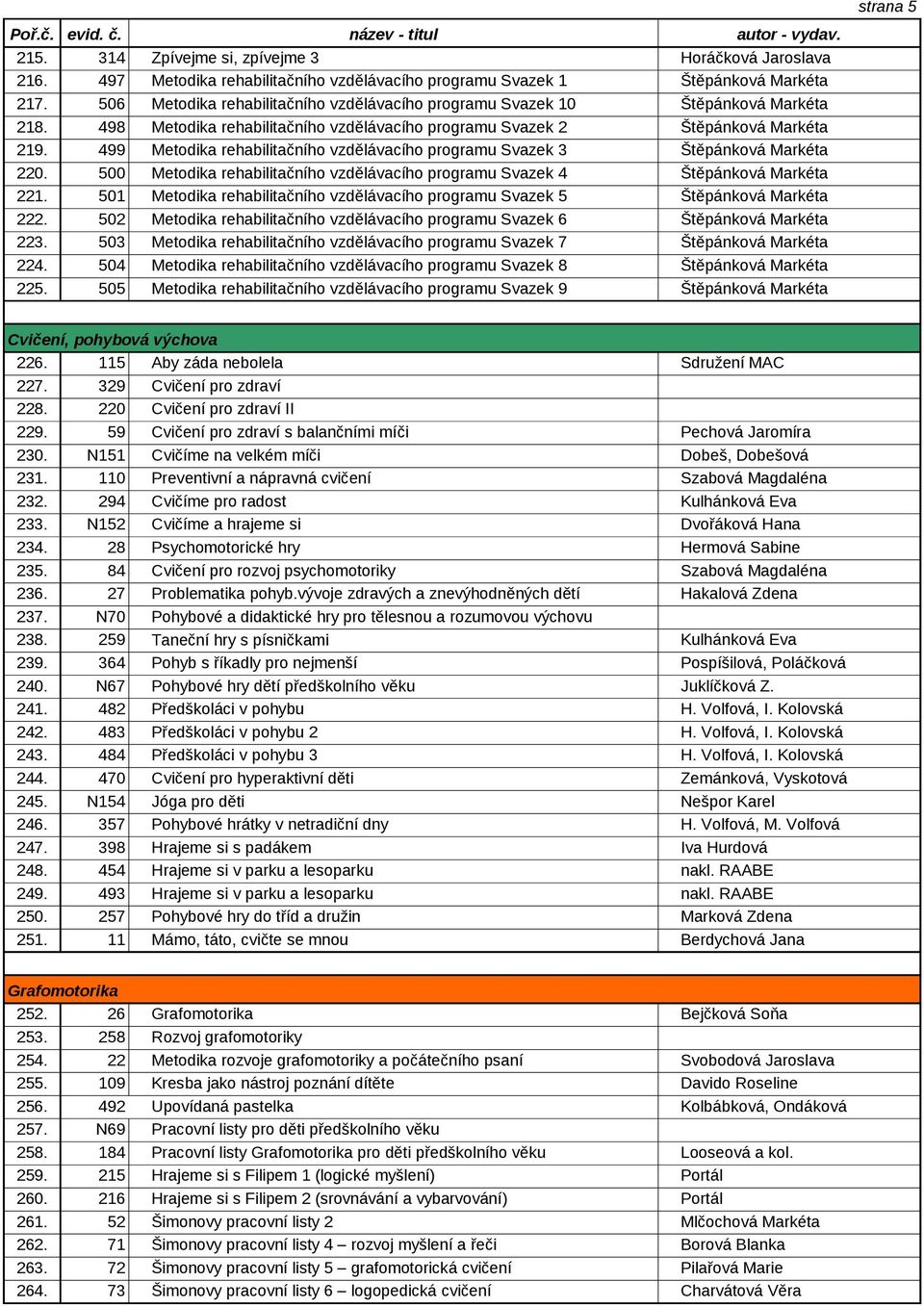 499 Metodika rehabilitačního vzdělávacího programu Svazek 3 Štěpánková Markéta 220. 500 Metodika rehabilitačního vzdělávacího programu Svazek 4 Štěpánková Markéta 221.