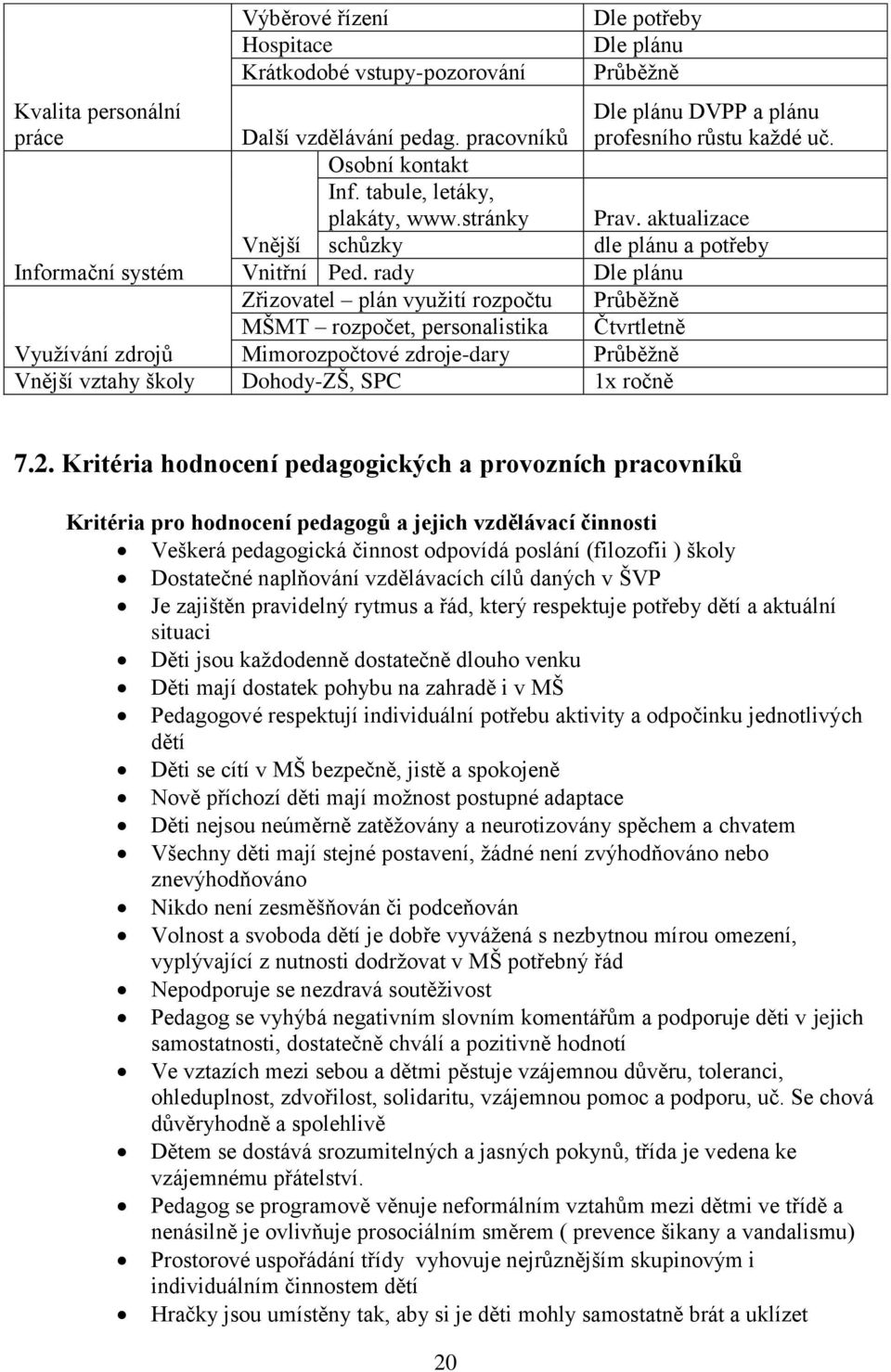 rady Dle plánu Zřizovatel plán využití rozpočtu Průběžně MŠMT rozpočet, personalistika Čtvrtletně Využívání zdrojů Mimorozpočtové zdroje-dary Průběžně Vnější vztahy školy Dohody-ZŠ, SPC 1x ročně 7.2.