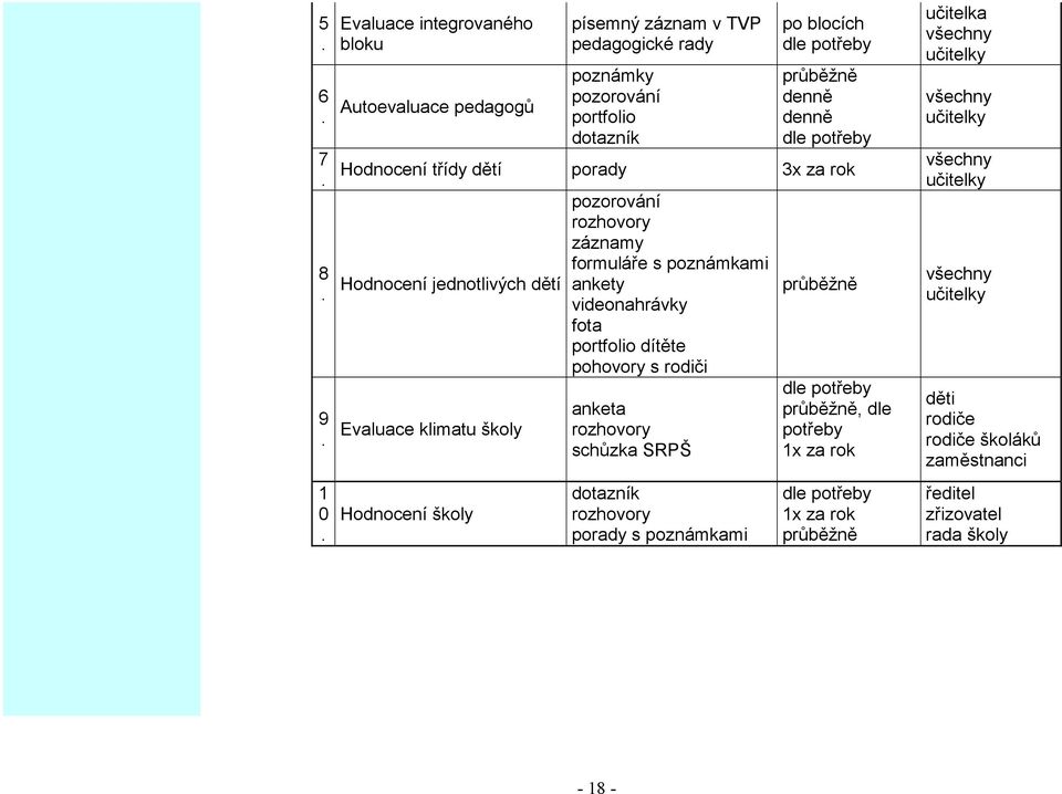 Hodnocení jednotlivých dětí pozorování rozhovory záznamy formuláře s poznámkami ankety videonahrávky fota portfolio dítěte pohovory s rodiči anketa 9.