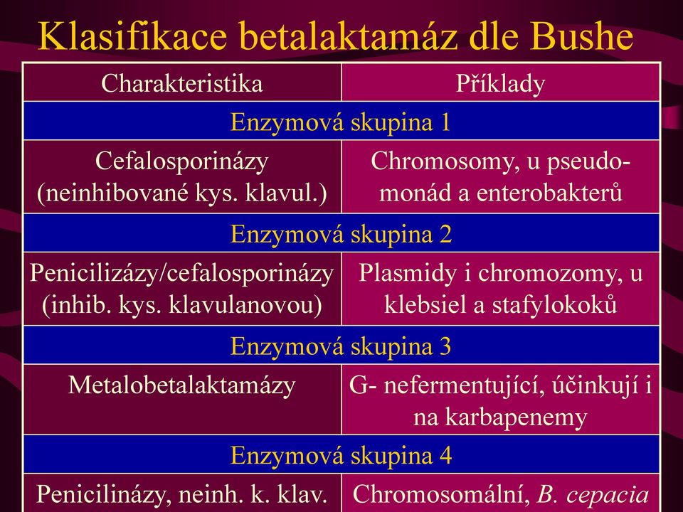 lanovou) Metalobetalaktamázy Penicilinázy, neinh. k. klav.