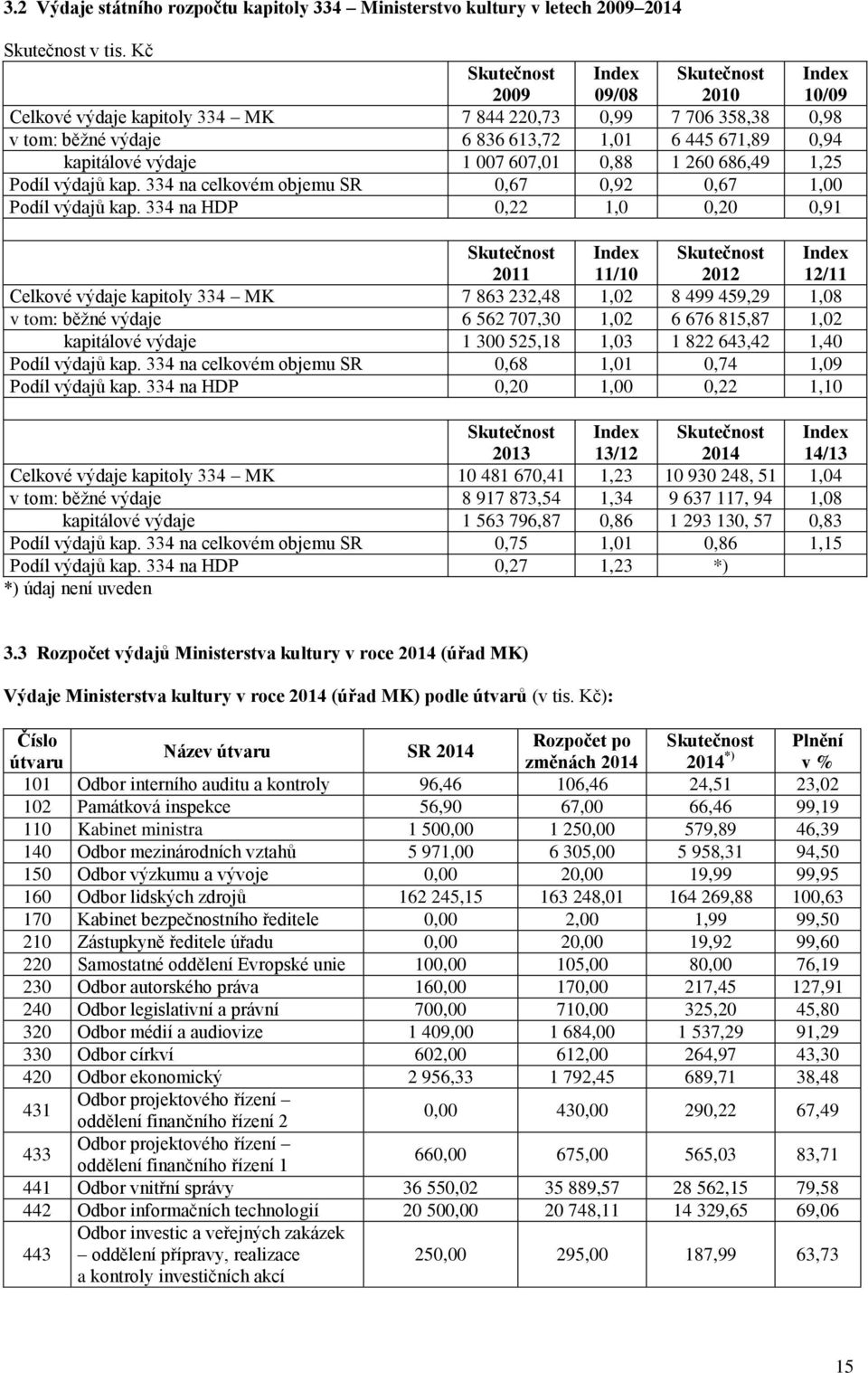 1 007 607,01 0,88 1 260 686,49 1,25 Podíl výdajŧ kap. 334 na celkovém objemu SR 0,67 0,92 0,67 1,00 Podíl výdajŧ kap.