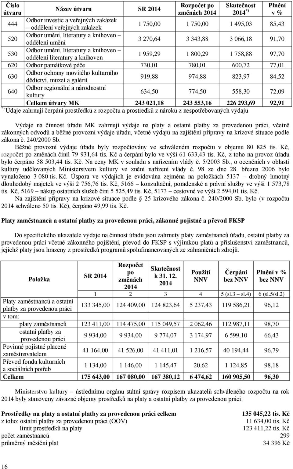 péče 730,01 780,01 600,72 77,01 630 Odbor ochrany movitého kulturního dědictví, muzeí a galérií 919,88 974,88 823,97 84,52 640 Odbor regionální a národnostní kultury 634,50 774,50 558,30 72,09 Celkem