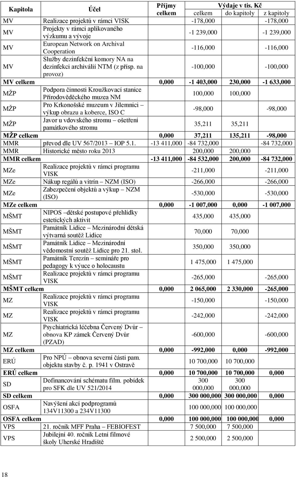 Cooperation -116,000-116,000 MV Sluţby dezinfekční komory NA na dezinfekci archiválií NTM (z přísp.