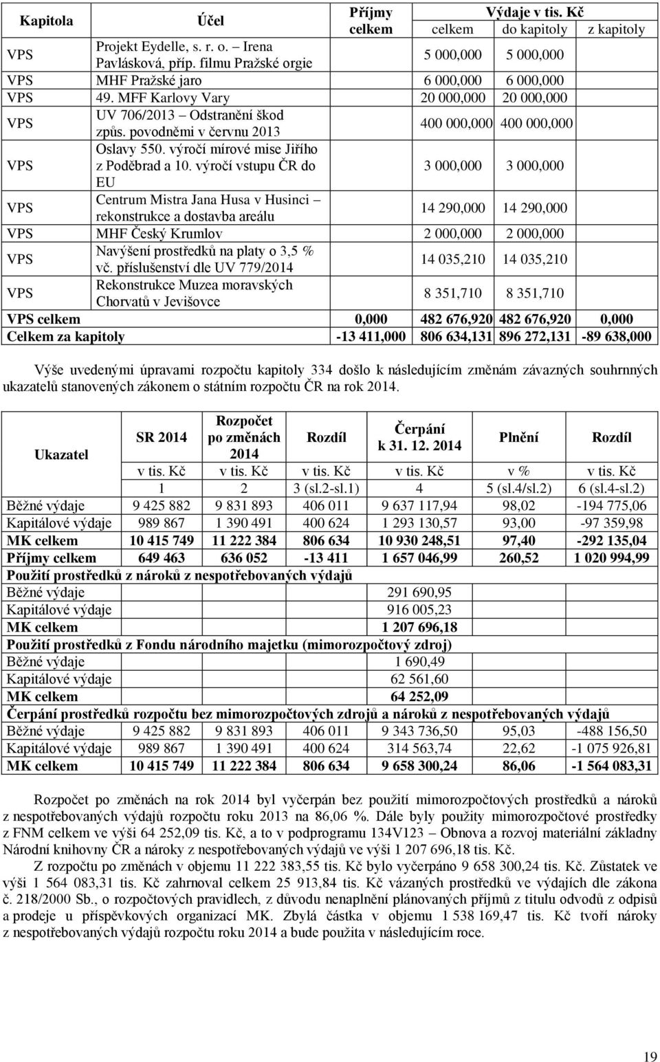 povodněmi v červnu 2013 400 000,000 400 000,000 Oslavy 550. výročí mírové mise Jiřího VPS z Poděbrad a 10.