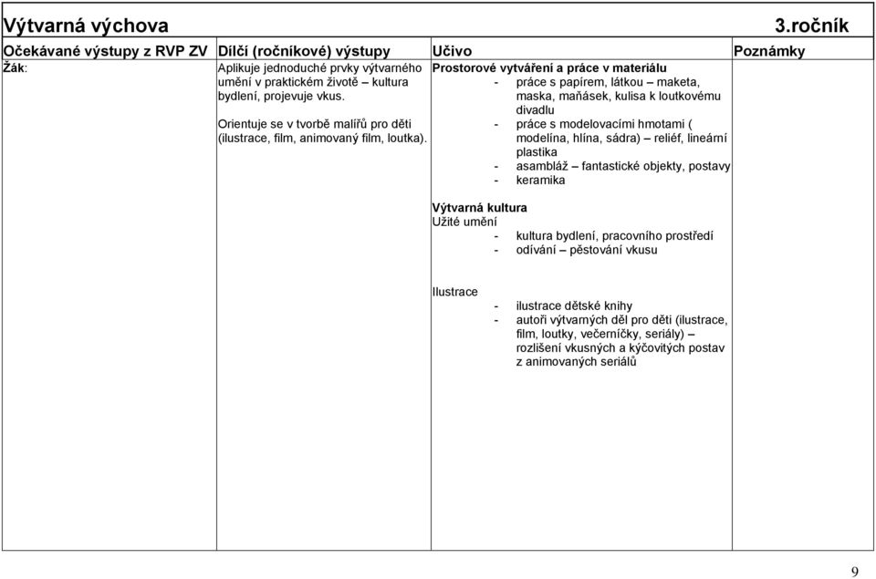 reliéf, lineární plastika - asambláž fantastické objekty, postavy - keramika Výtvarná kultura Užité umění - kultura bydlení, pracovního prostředí - odívání pěstování vkusu 3.