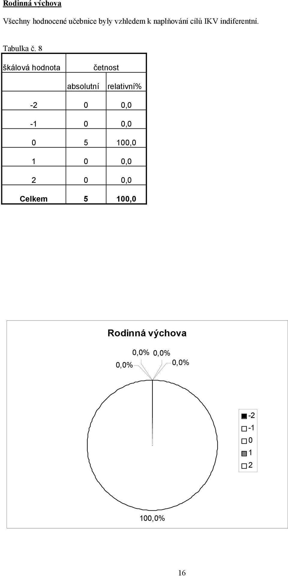 8 škálová hodnota četnost absolutní relativní% -2 0 0,0-1 0