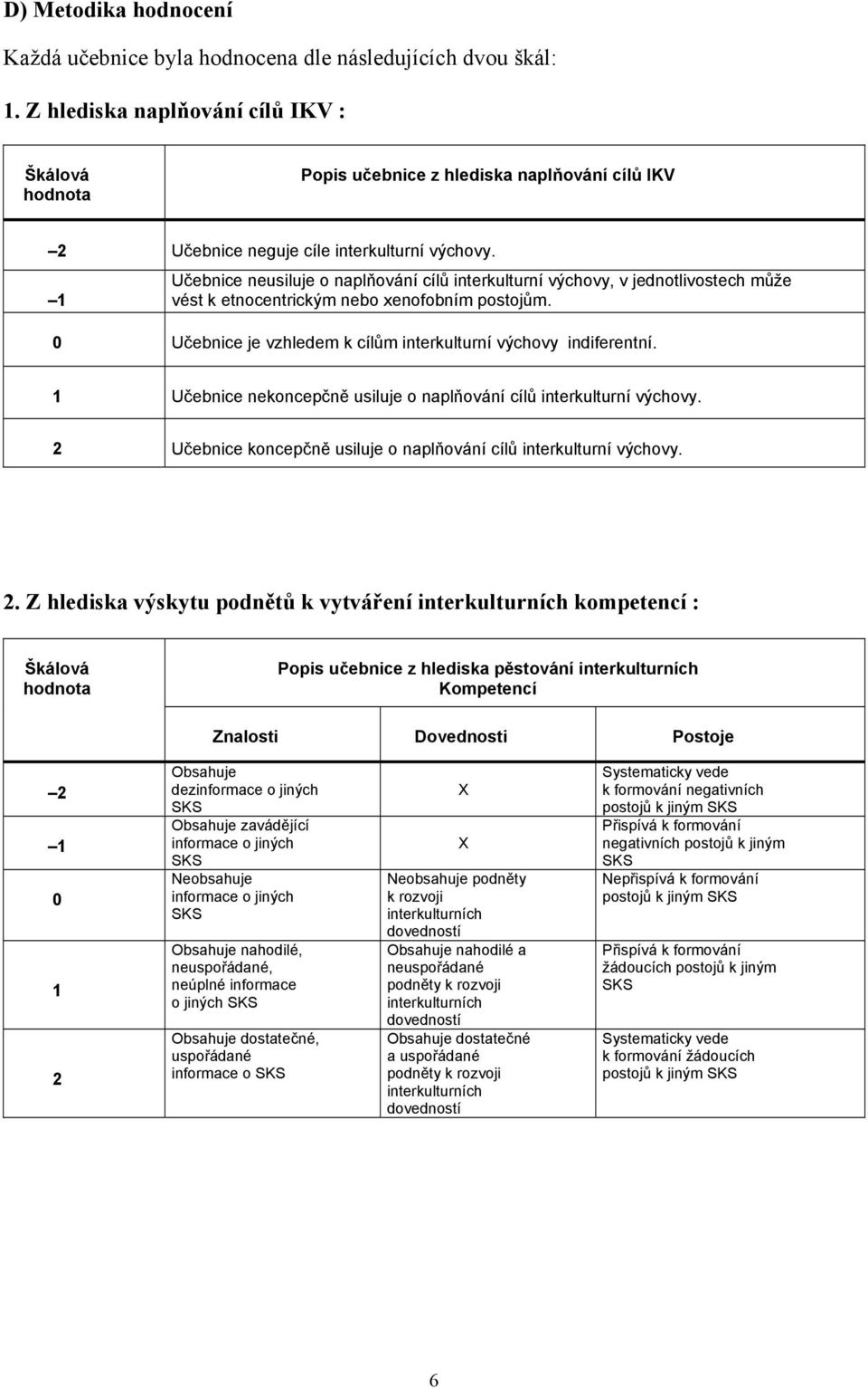 1 Učebnice neusiluje o naplňování cílů interkulturní výchovy, v jednotlivostech může vést k etnocentrickým nebo xenofobním postojům. 0 Učebnice je vzhledem k cílům interkulturní výchovy indiferentní.