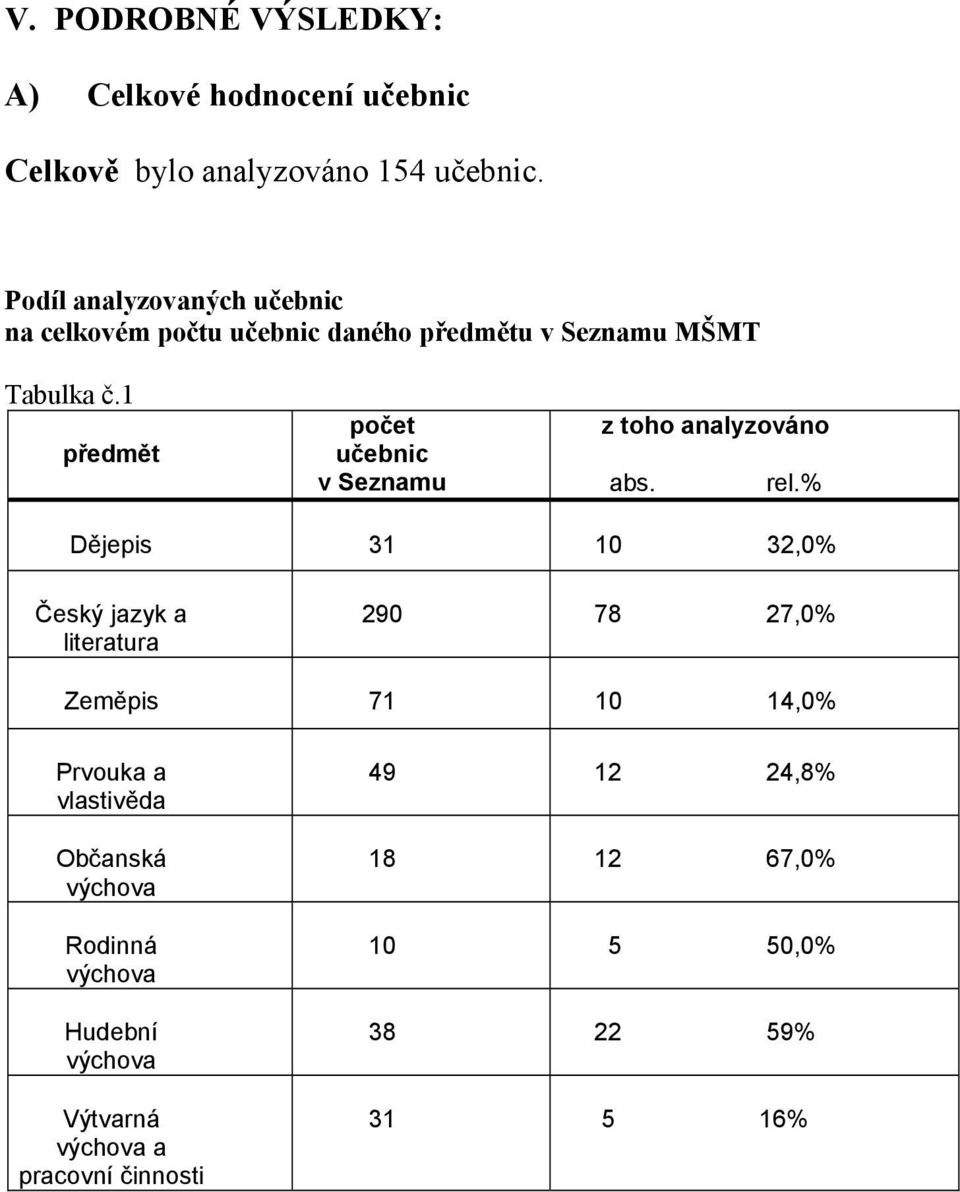 1 předmět počet učebnic v Seznamu z toho analyzováno abs. rel.