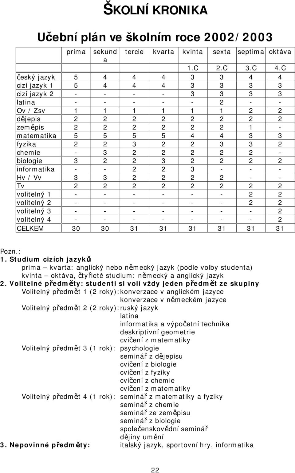 5 5 4 4 3 3 fyzika 2 2 3 2 2 3 3 2 chemie - 3 2 2 2 2 2 - biologie 3 2 2 3 2 2 2 2 informatika - - 2 2 3 - - - Hv / Vv 3 3 2 2 2 2 - - Tv 2 2 2 2 2 2 2 2 volitelný 1 - - - - - - 2 2 volitelný 2 - - -