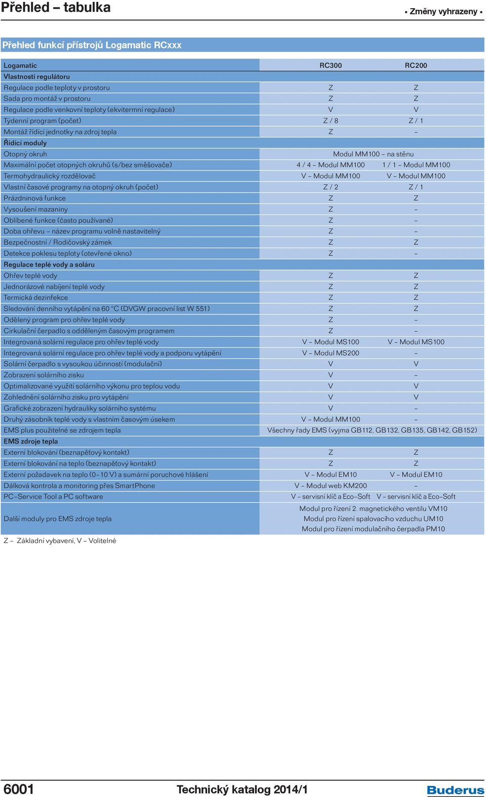 MM100 Termohydraulický rozdělovač V Modul MM100 V Modul MM100 Vlastní časové programy na otopný okruh (počet) Z / 2 Z / 1 Prázdninová funkce Z Z Vysoušení mazaniny Z Oblíbené funkce (často používané)