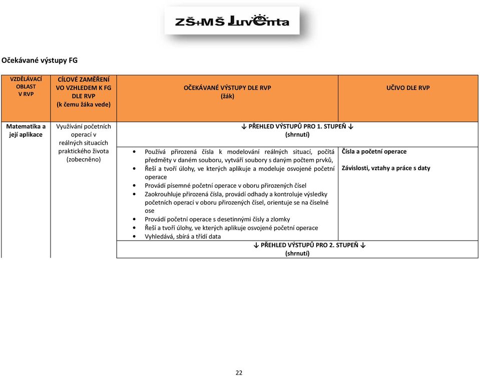 STUPEŇ (shrnutí) Používá přirozená čísla k modelování reálných situací, počítá předměty v daném souboru, vytváří soubory s daným počtem prvků, Čísla a početní operace Řeší a tvoří úlohy, ve kterých