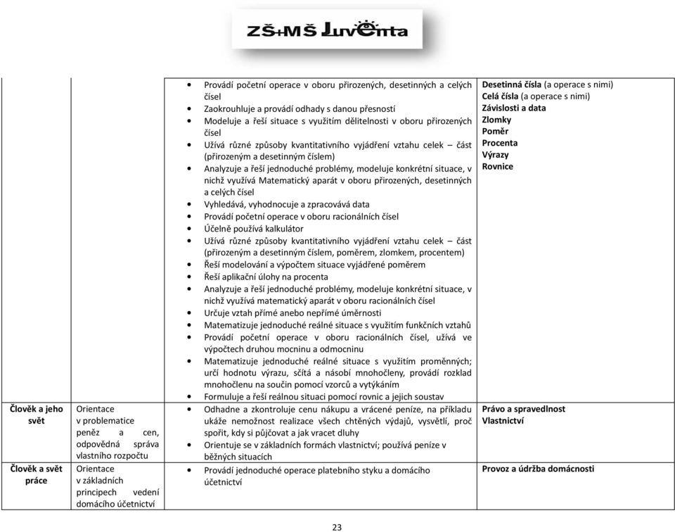 kvantitativního vyjádření vztahu celek část (přirozeným a desetinným číslem) Analyzuje a řeší jednoduché problémy, modeluje konkrétní situace, v nichž využívá Matematický aparát v oboru přirozených,