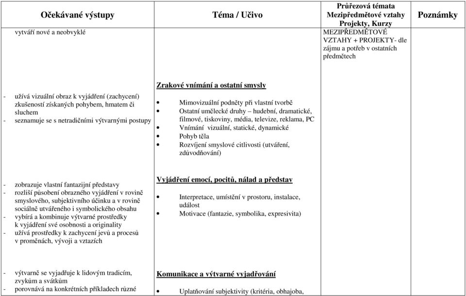 tiskoviny, média, televize, reklama, PC Vnímání vizuální, statické, dynamické Pohyb těla Rozvíjení smyslové citlivosti (utváření, zdůvodňování) - zobrazuje vlastní fantazijní představy - rozliší