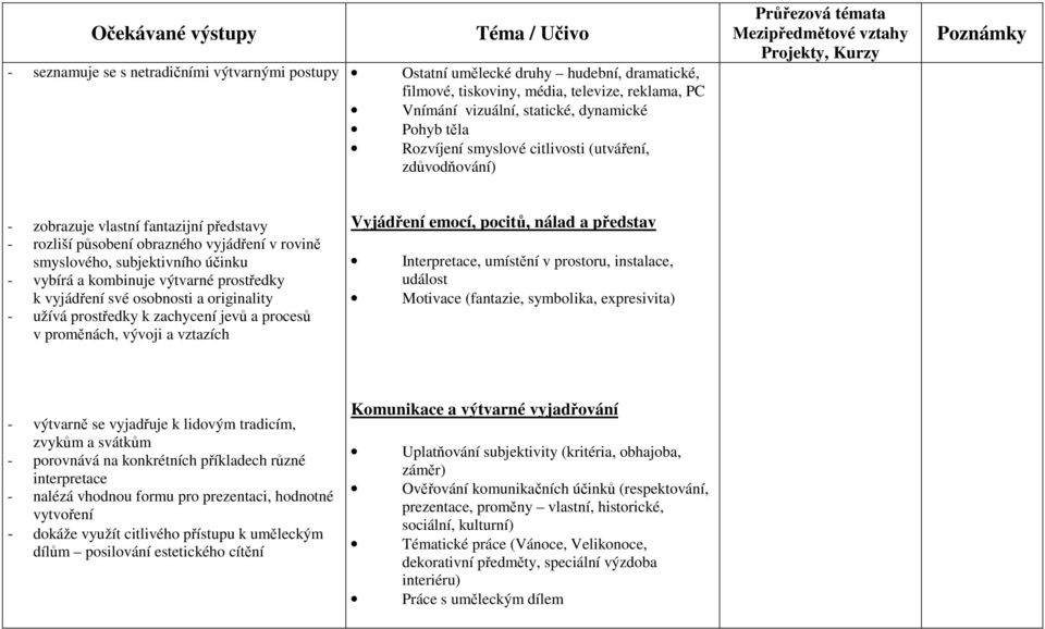 kombinuje výtvarné prostředky k vyjádření své osobnosti a originality - užívá prostředky k zachycení jevů a procesů v proměnách, vývoji a vztazích Vyjádření emocí, pocitů, nálad a představ