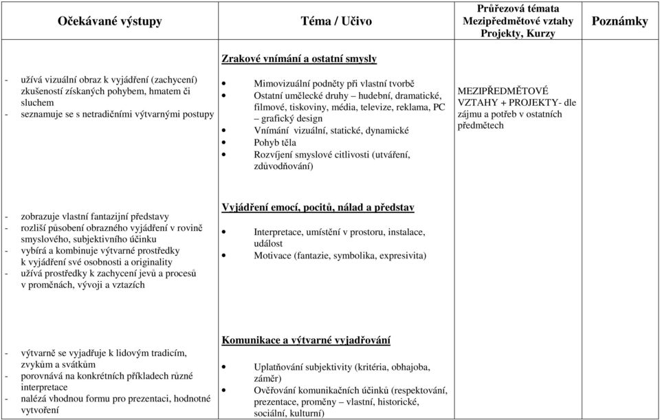 Rozvíjení smyslové citlivosti (utváření, zdůvodňování) MEZIPŘEDMĚTOVÉ VZTAHY + PROJEKTY- dle zájmu a potřeb v ostatních předmětech - zobrazuje vlastní fantazijní představy - rozliší působení