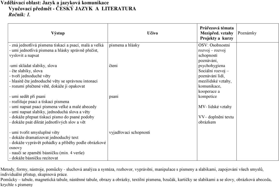 tvoří jednoduché věty - hlasitě čte jednoduché věty se správnou intonací - rozumí přečtené větě, dokáže ji opakovat - umí sedět při psaní - rozlišuje psací a tiskací písmena - umí napsat psací