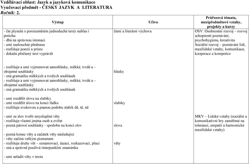 výchova Průřezová témata, mezipředmětové vztahy, projekty a kurzy OSV: Osobnostní rozvoj rozvoj schopností poznávání, psychohygiena, kreativita Sociální rozvoj poznávání lidí, mezilidské vztahy,