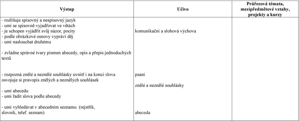 témata, mezipředmětové vztahy, projekty a kurzy - rozpozná znělé a neznělé souhlásky uvnitř i na konci slova osvojuje si pravopis znělých a neznělých