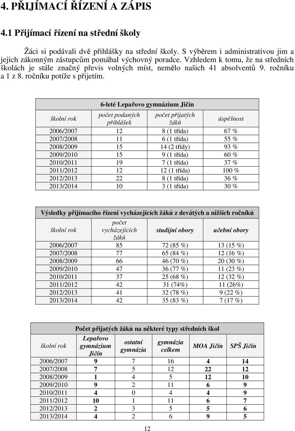 6-leté Lepařovo gymnázium Jičín školní rok počet podaných počet přijatých přihlášek žáků úspěšnost 2006/2007 12 8 (1 třída) 67 % 2007/2008 11 6 (1 třída) 55 % 2008/2009 15 14 (2 třídy) 93 % 2009/2010