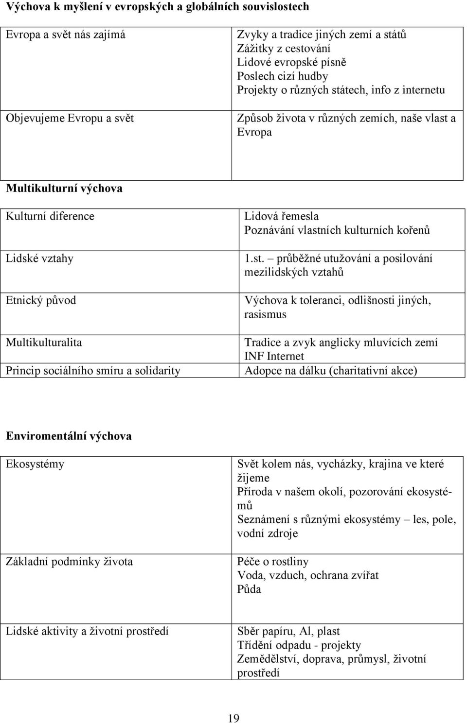 sociálního smíru a solidarity Lidová řemesla Poznávání vlastn