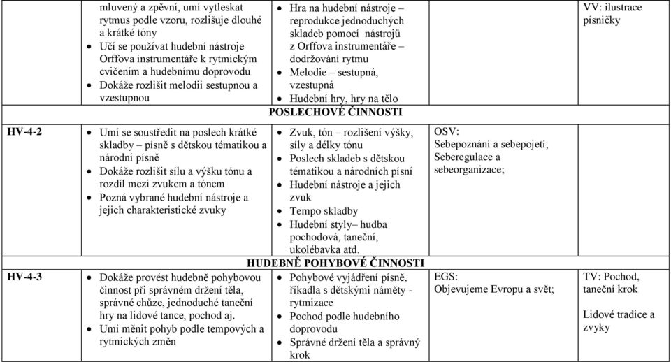 POSLECHOVÉ ČINNOSTI VV: ilustrace písničky HV-4-2 HV-4-3 Umí se soustředit na poslech krátké skladby písně s dětskou tématikou a národní písně Dokáže rozlišit sílu a výšku tónu a rozdíl mezi zvukem a