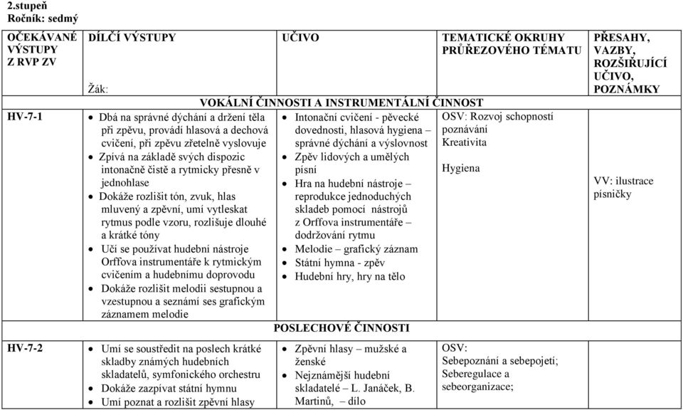 se používat hudební nástroje Orffova instrumentáře k rytmickým cvičením a hudebnímu doprovodu Dokáže rozlišit melodii sestupnou a vzestupnou a seznámí ses grafickým záznamem melodie Umí se soustředit