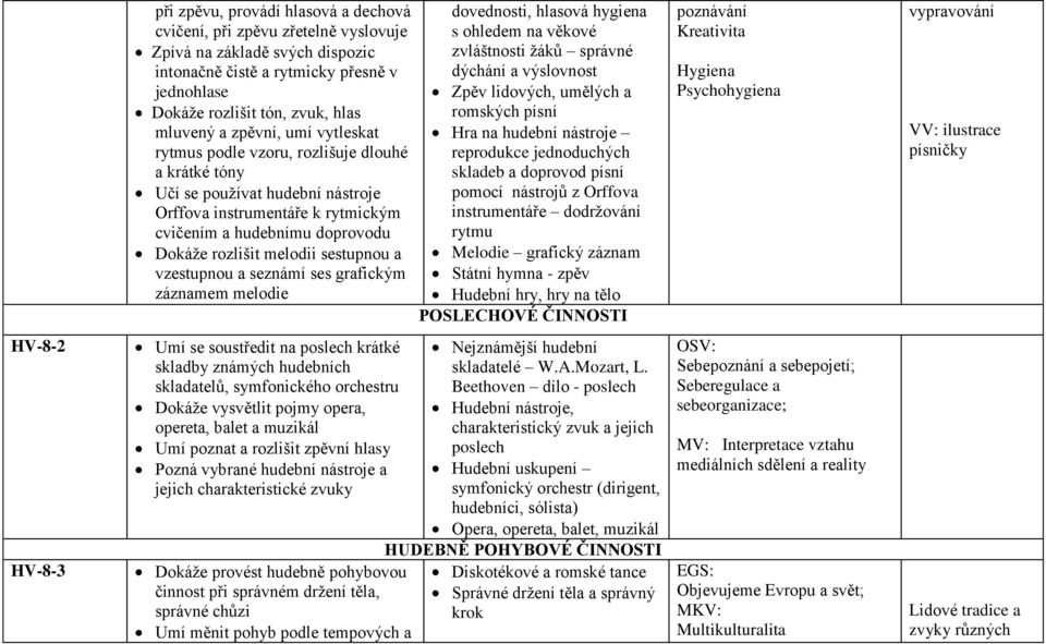 sestupnou a vzestupnou a seznámí ses grafickým záznamem melodie dovednosti, hlasová hygiena s ohledem na věkové zvláštnosti žáků správné dýchání a výslovnost Zpěv lidových, umělých a romských písní