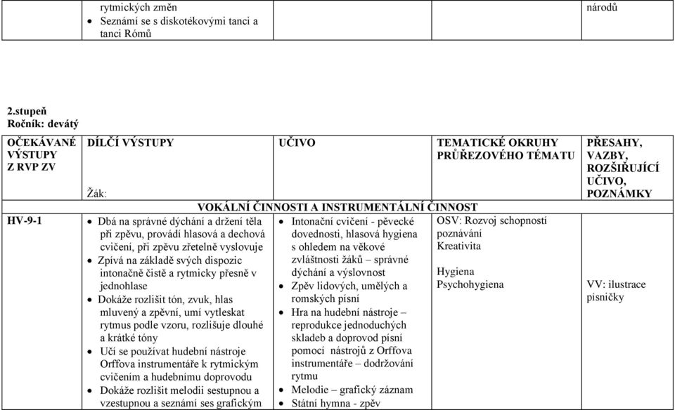 základě svých dispozic intonačně čistě a rytmicky přesně v jednohlase Dokáže rozlišit tón, zvuk, hlas mluvený a zpěvní, umí vytleskat rytmus podle vzoru, rozlišuje dlouhé a krátké tóny Učí se