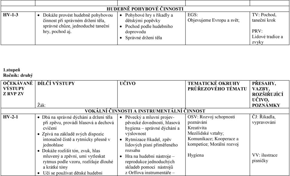 stupeň Ročník: druhý OČEKÁVANÉ VÝSTUPY Z RVP ZV HV-2-1 DÍLČÍ VÝSTUPY Žák: Dbá na správné dýchání a držení těla při zpěvu, provádí hlasová a dechová cvičení Zpívá na základě svých dispozic intonačně