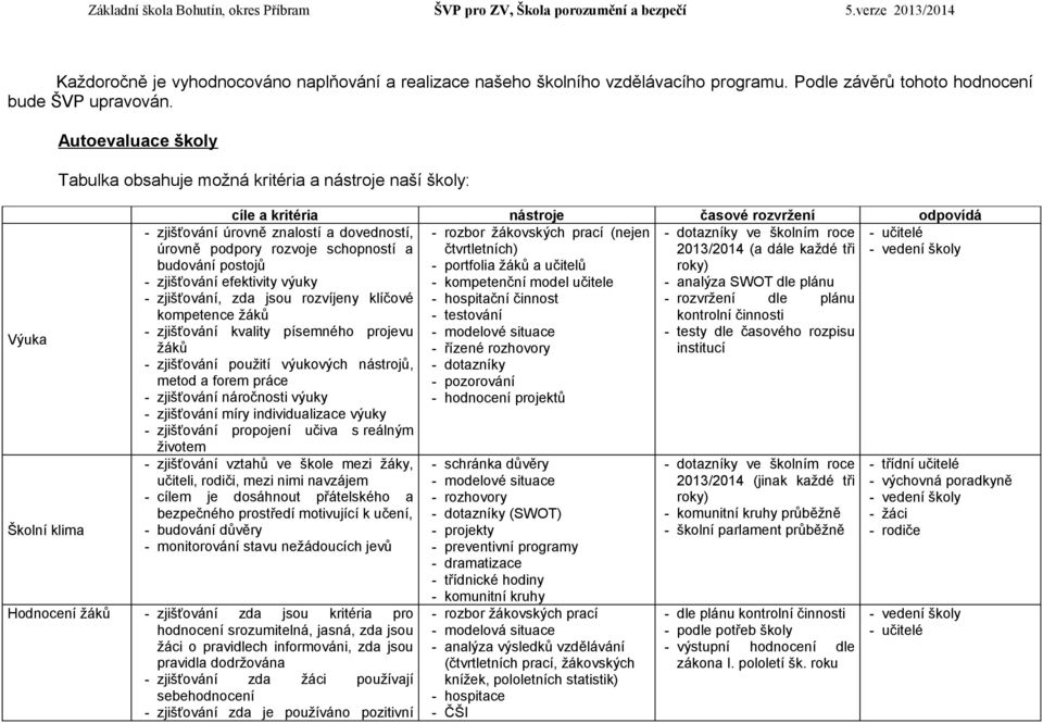 dotazníky ve školním roce - učitelé čtvrtletních) 2013/2014 (a dále každé tři - vedení školy - portfolia žáků a učitelů roky) - kompetenční model učitele - analýza SWOT dle plánu - hospitační činnost