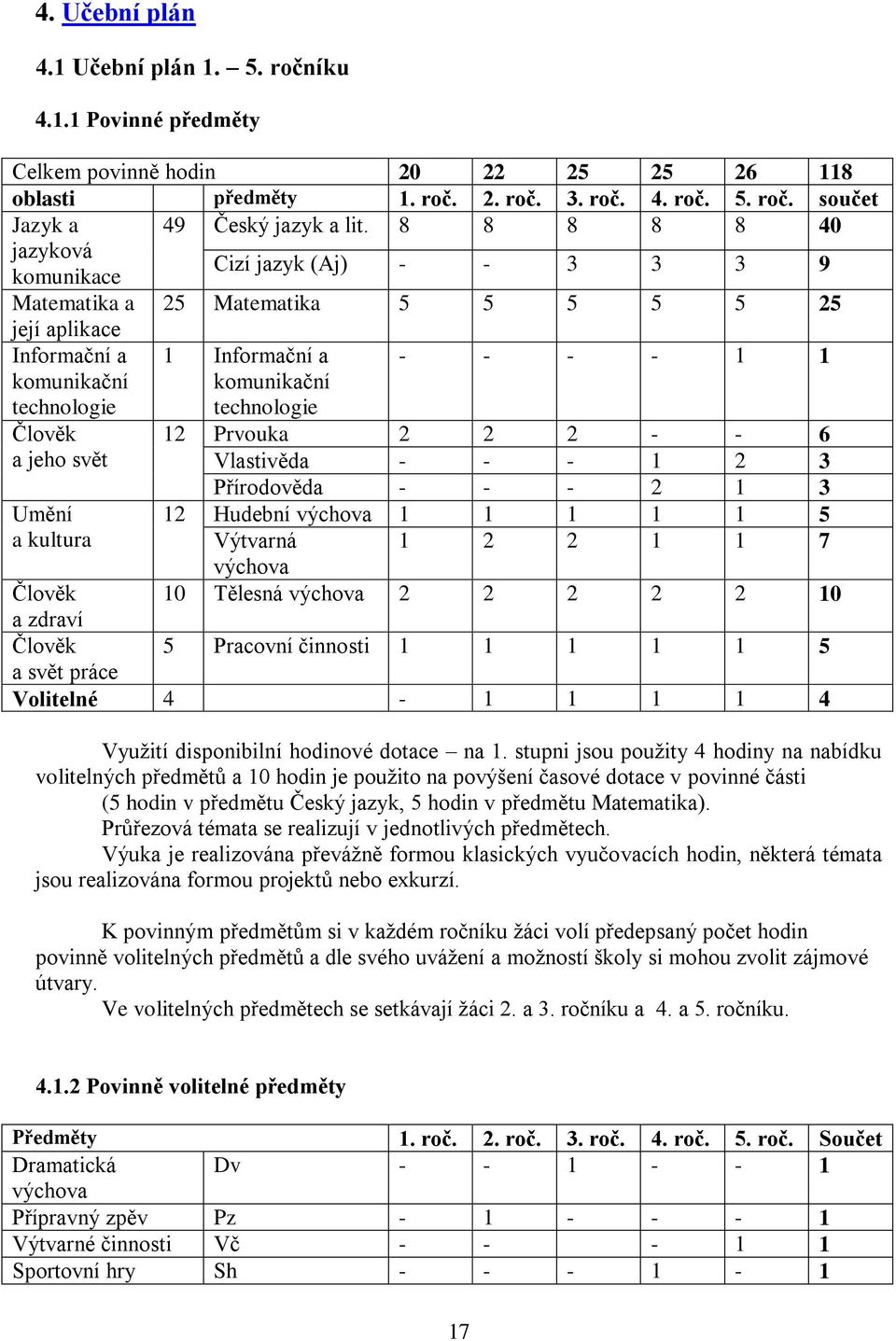 1 1 Člověk a jeho svět 12 Prvouka 2 2 2 - - 6 Vlastivěda - - - 1 2 3 Přírodověda - - - 2 1 3 Umění 12 Hudební výchova 1 1 1 1 1 5 a kultura Výtvarná 1 2 2 1 1 7 výchova Člověk 10 Tělesná výchova 2 2