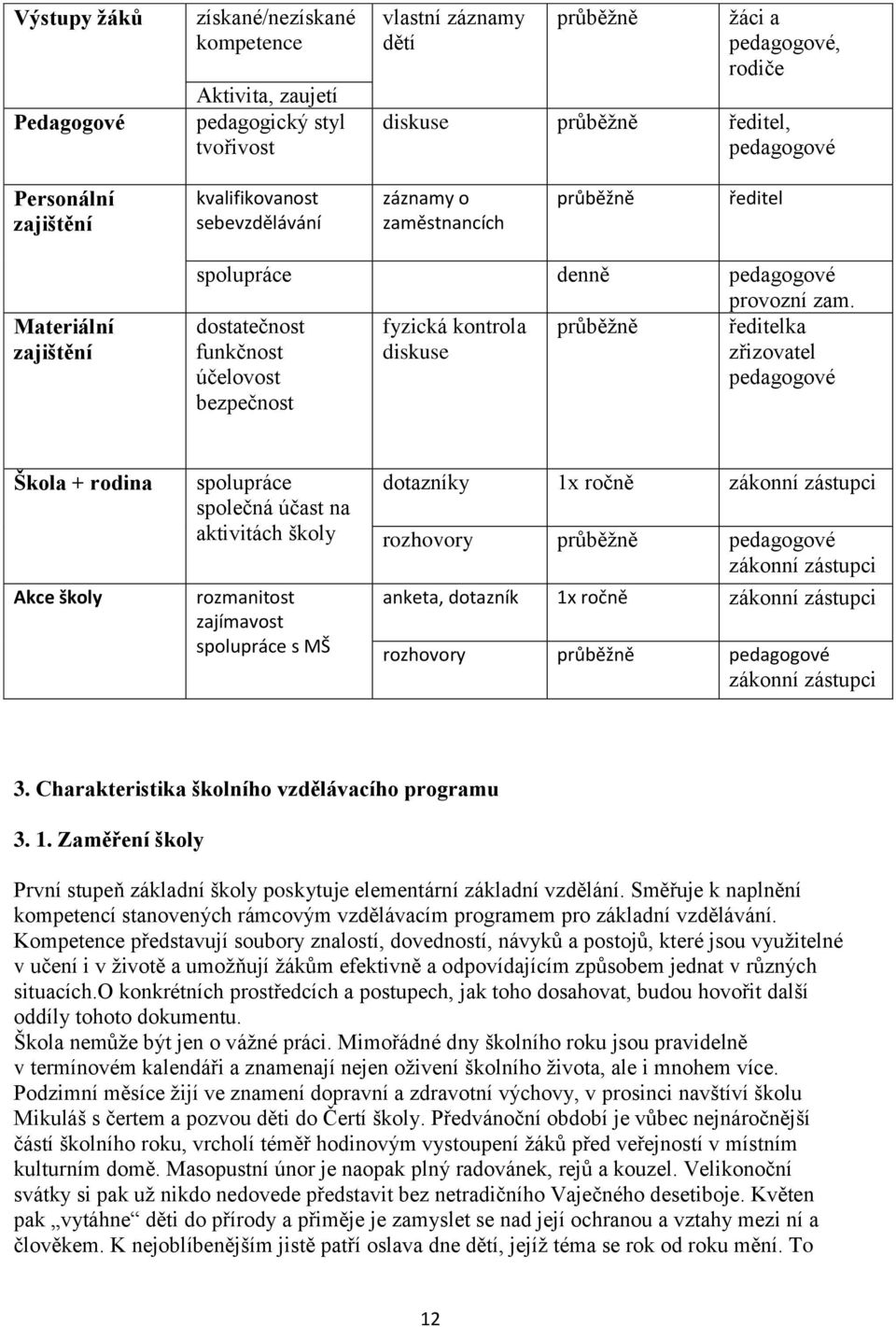 dostatečnost fyzická kontrola průběžně ředitelka funkčnost diskuse zřizovatel účelovost pedagogové bezpečnost Škola + rodina Akce školy spolupráce společná účast na aktivitách školy rozmanitost