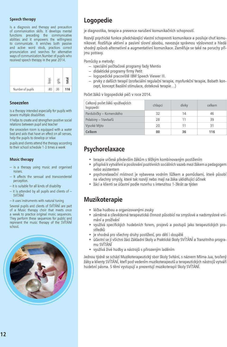 boys girls total Number of pupils 80 36 116 Snoezelen is a therapy intended especially for pupils with severe multiple disabilities it helps to create and strengthen positive social relations between