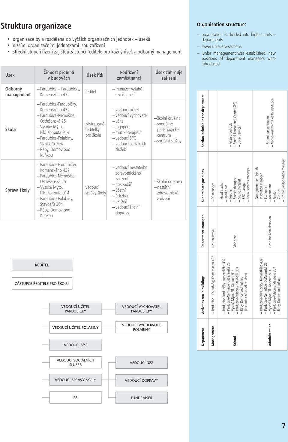 are sections junior management was established, new positions of department managers were introduced Odborný management Škola Správa školy Pardubice Pardubičky, Komenského 432 Pardubice-Pardubičky,