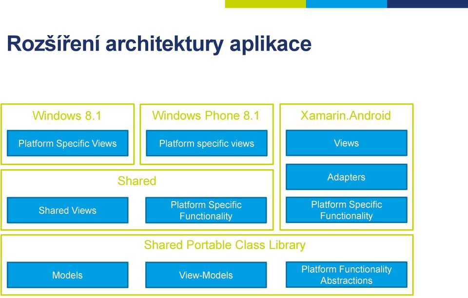 Shared Views Platform Specific Functionality Platform Specific Functionality