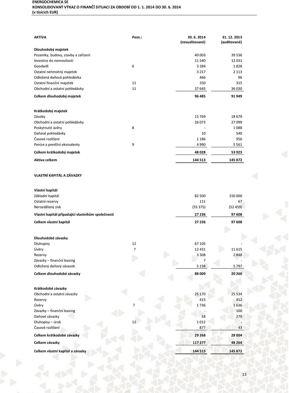 daňová pohledávka 466 96 Ostatní finanční majetek 11 330 315 Obchodní a ostatní pohledávky 11 37 645 36 030 Celkem dlouhodobý majetek 96 485 91 949 Krátkodobý majetek Zásoby 15 769 18 679 Obchodní a