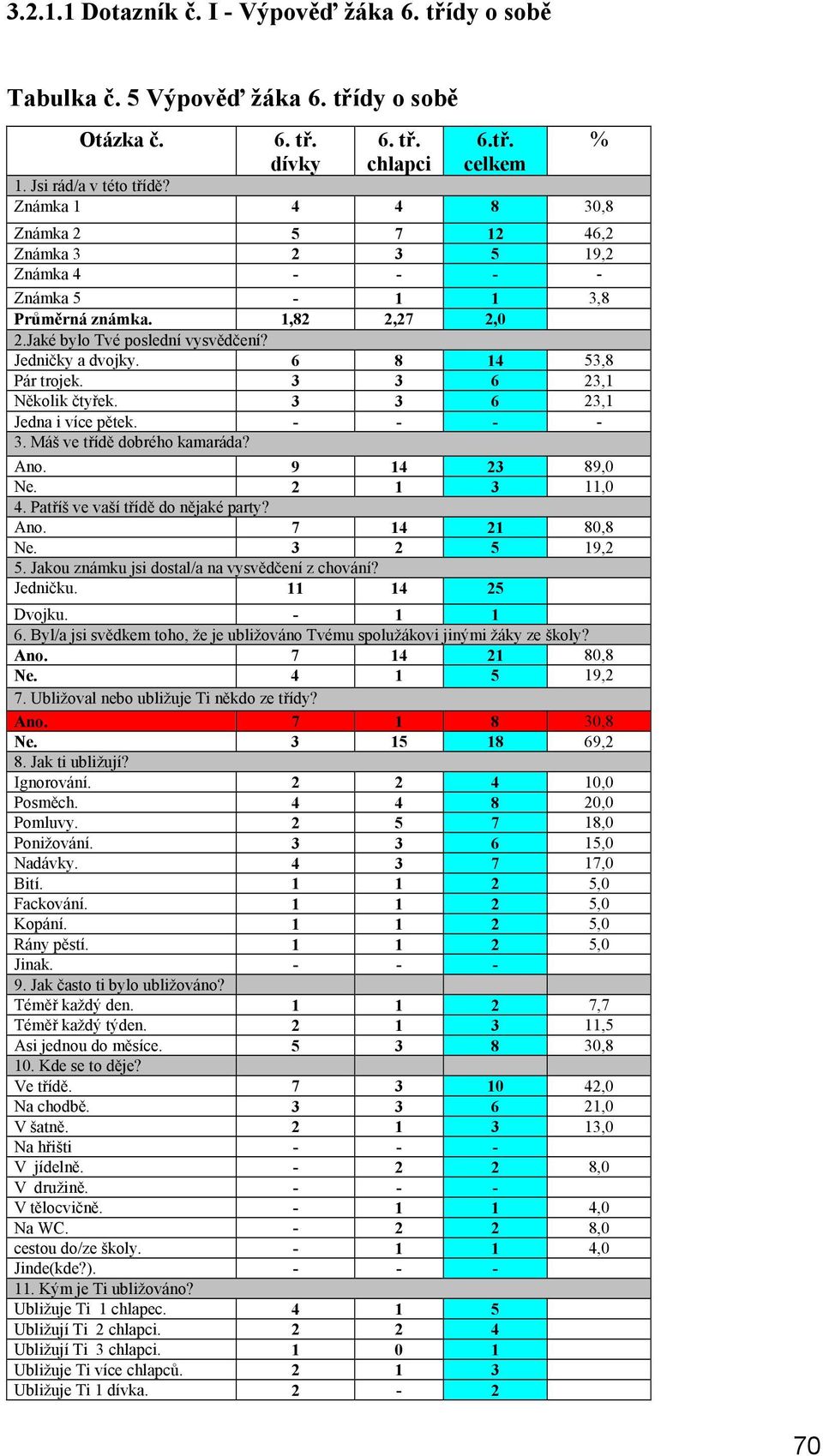 6 8 14 53,8 Pár trojek. 3 3 6 23,1 Několik čtyřek. 3 3 6 23,1 Jedna i více pětek. - - - - 3. Máš ve třídě dobrého kamaráda? Ano. 9 14 23 89,0 Ne. 2 1 3 11,0 4. Patříš ve vaší třídě do nějaké party?