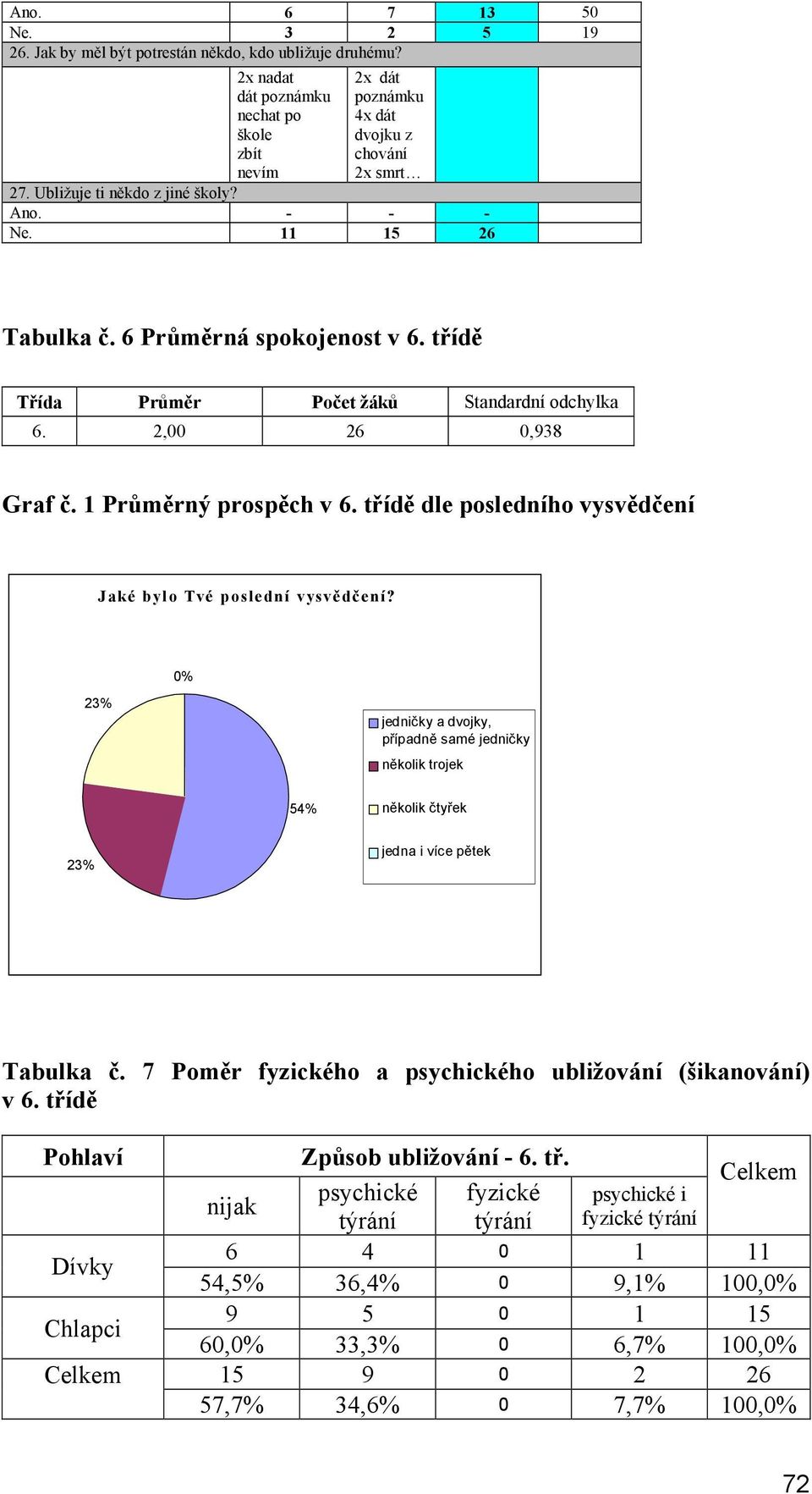 třídě dle posledního vysvědčení Jaké byl o Tvé poslední vysvědčení? 0% 23% jedničky a dvojky, případně samé jedničky několik trojek 54% několik čtyřek 23% jedna i více pětek Tabulka č.