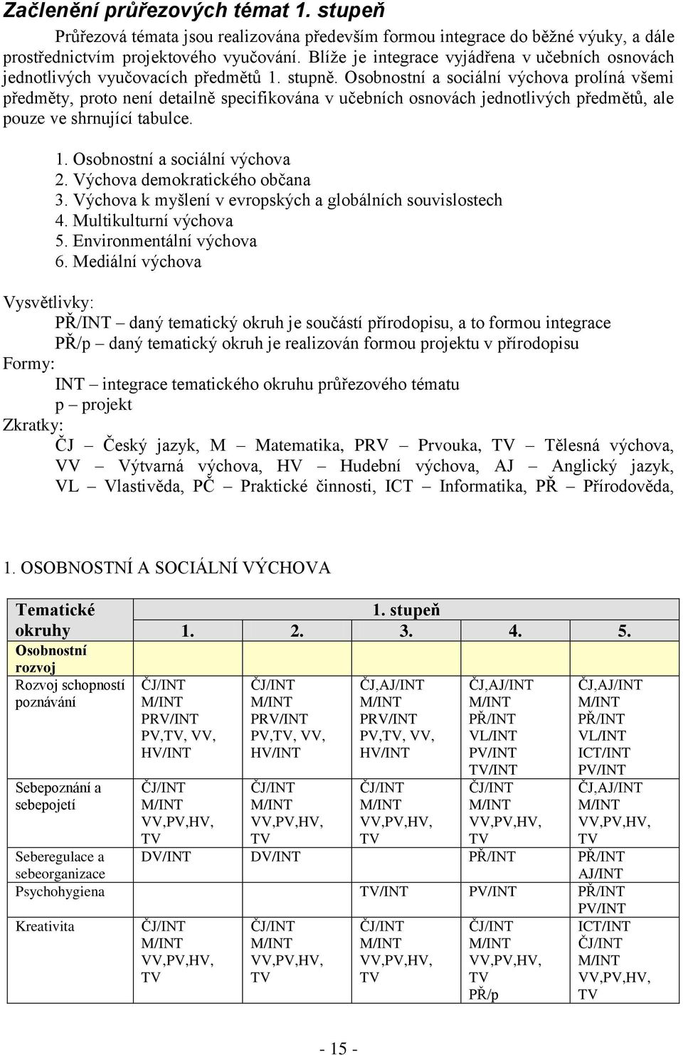 Osobnostní a sociální výchova prolíná všemi předměty, proto není detailně specifikována v učebních osnovách jednotlivých předmětů, ale pouze ve shrnující tabulce. 1. Osobnostní a sociální výchova 2.