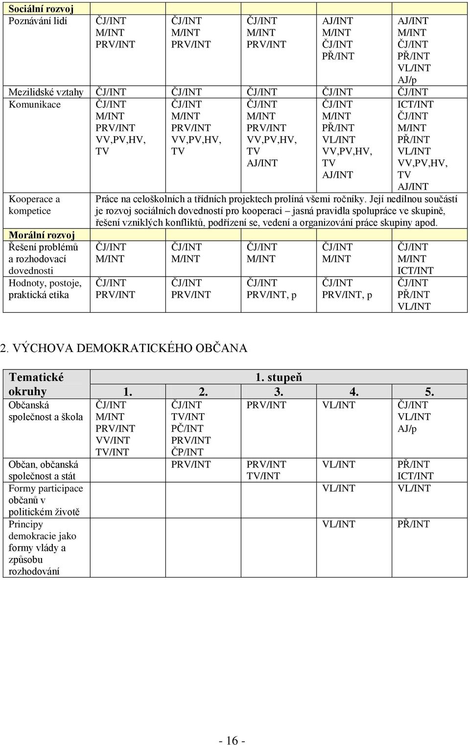 VV,PV,HV, TV ČJ/INT M/INT PRV/INT VV,PV,HV, TV AJ/INT ČJ/INT M/INT PŘ/INT VL/INT VV,PV,HV, TV AJ/INT ICT/INT ČJ/INT M/INT PŘ/INT VL/INT VV,PV,HV, TV AJ/INT Práce na celoškolních a třídních projektech