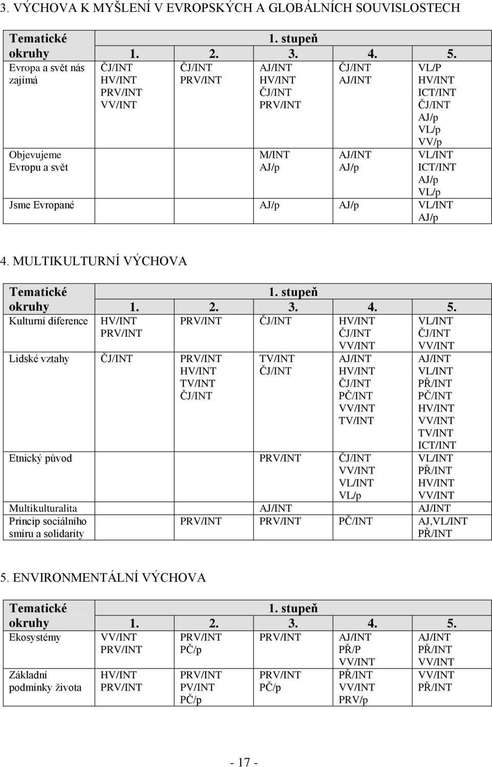 MULTIKULTURNÍ VÝCHOVA Tematické okruhy Kulturní diference HV/INT PRV/INT Lidské vztahy ČJ/INT PRV/INT HV/INT TV/INT ČJ/INT 1. stupeň 1. 2. 3. 4. 5.