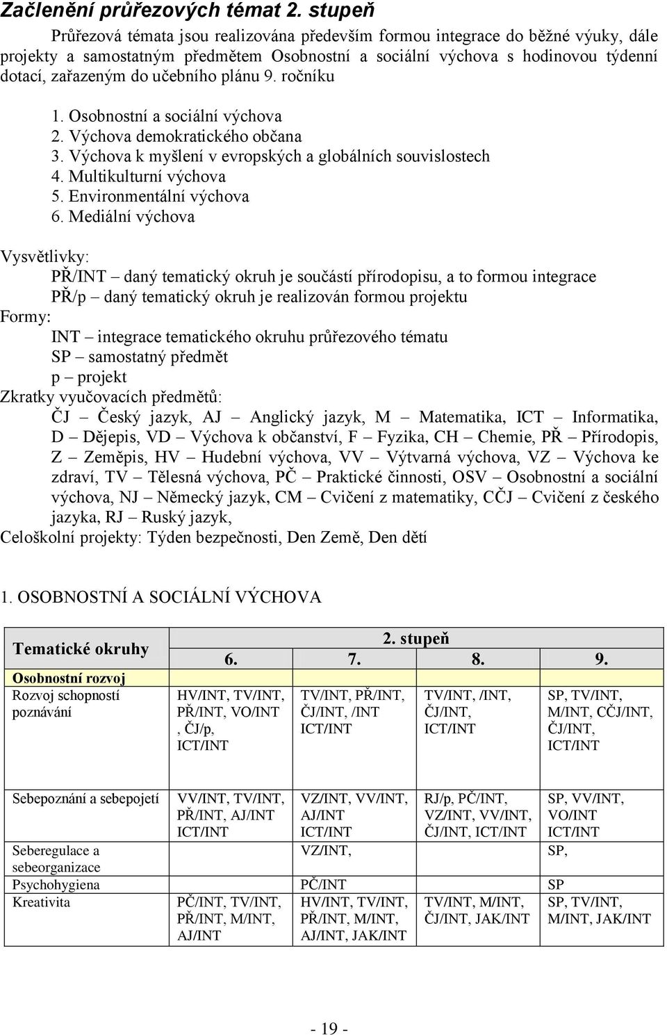 učebního plánu 9. ročníku 1. Osobnostní a sociální výchova 2. Výchova demokratického občana 3. Výchova k myšlení v evropských a globálních souvislostech 4. Multikulturní výchova 5.