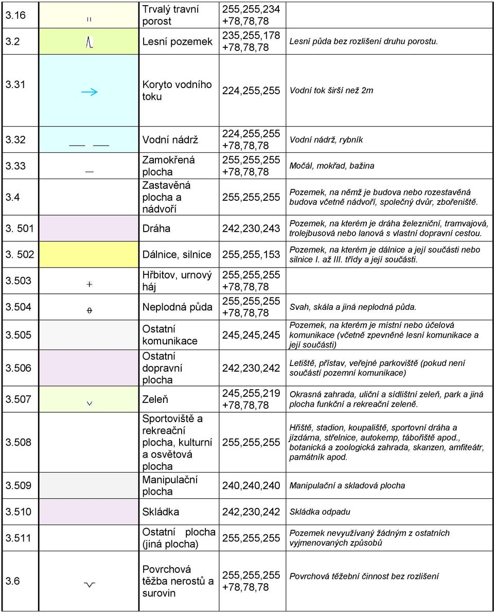 506 Ostatní komunikace Ostatní dopravní 3.507 Zeleň 3.508 3.