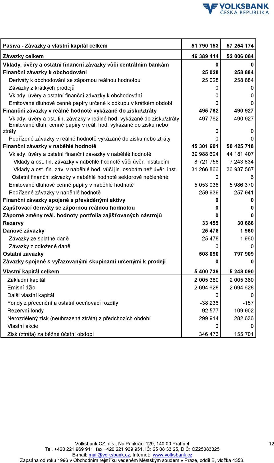 papíry určené k odkupu v krátkém období 0 0 Finanční závazky v reálné hodnotě vykázané do zisku/ztráty 495 762 490 927 Vklady, úvěry a ost. fin. závazky v reálné hod. vykázané do zisku/ztráty 497 762 490 927 Emitované dluh.