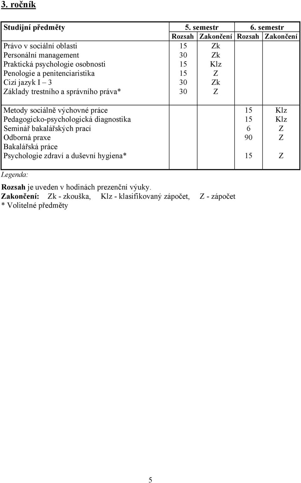 penitenciaristika Cizí jazyk I 3 áklady trestního a správního práva* Metody sociálně výchovné práce Pedagogicko-psychologická