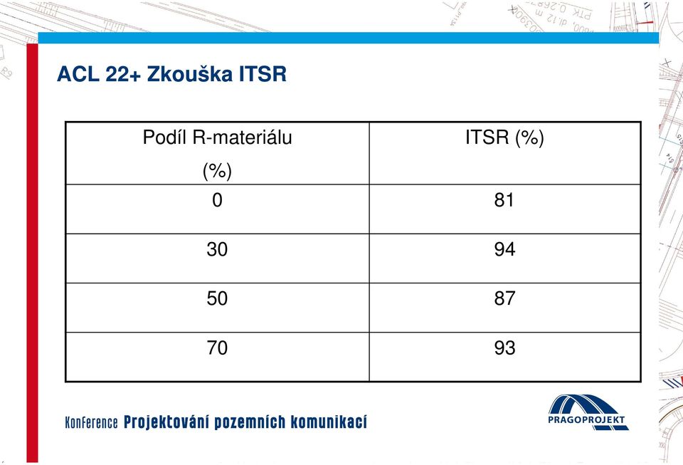 R-materiálu (%) 0