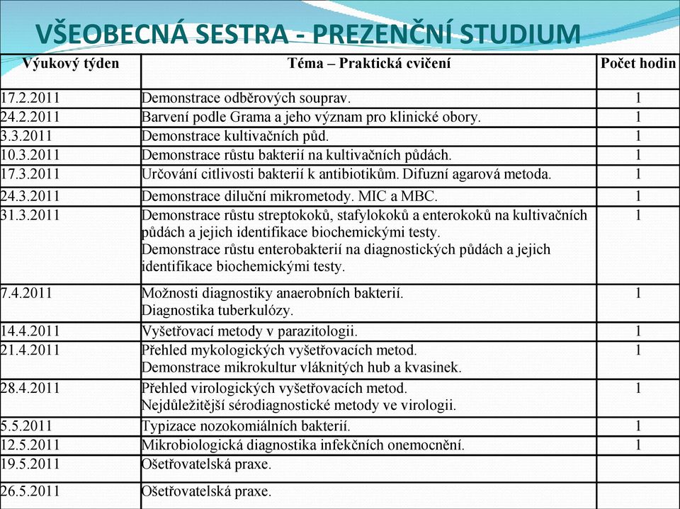 MIC a MBC. 3.3.20 Demonstrace růstu streptokoků, stafylokoků a enterokoků na kultivačních půdách a jejich identifikace biochemickými testy.